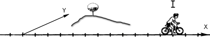 Щодо нас велосипедист рухається в негативному напрямку по осі X, дерево знаходиться в позитивному напрямку по осі Y