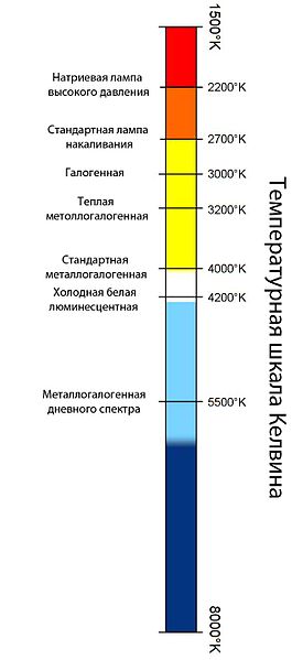 Даний параметр застосовується щодо л амп білого світла для позначення теплоти їх світіння: чим цифра нижче (наприклад, 2700K), тим світіння тепліше, ближче до червоного кольору, чим вище (наприклад, 6000K), тим світіння холодніше , ближче до синього кольору
