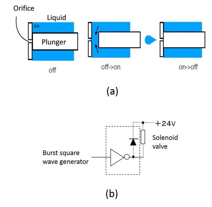 Малюнок 8: мікро дозатор засновані на електромагнітний клапан