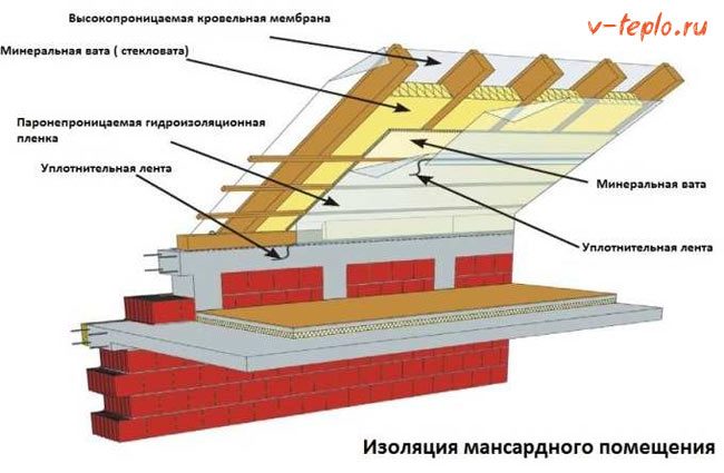 Отже, якщо дах дачного будиночка належним чином не утеплити, то більша частина теплової енергії буде просто залишати будівлю