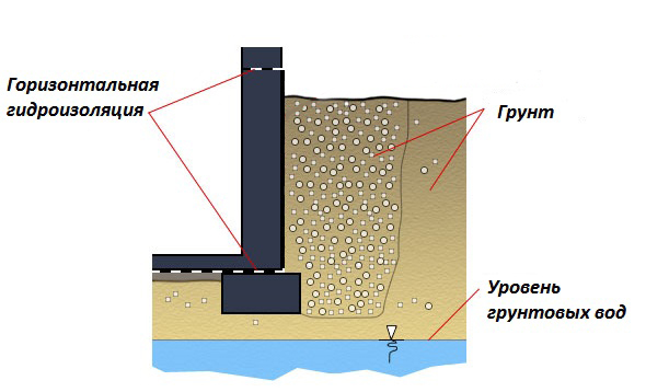 Особливості та технології горизонтальної гідроізоляції   Технології обробки стін   матеріали   Основою споруди будь-якого типу є фундамент